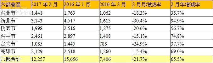 表、六都會區2017年2月建物買賣移轉棟數變化 